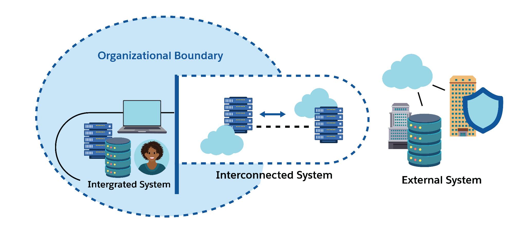 An organizational boundary with integrated internal systems inside, external systems outside, and data connections crossing the boundary to form an interconnected environment.