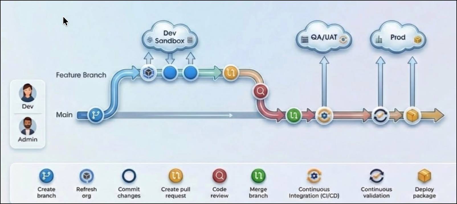 A diagram of a DevOps pipeline showing the flow of changes from developer sandboxes to integration, UAT, and production environments.