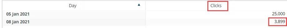 Marketing Cloud Intelligence platform showing the sum of Clicks.