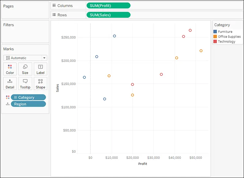 Diagrama de dispersión de la comparación entre Profit (Ganancias) y Sales (Ventas) con una marca para cada región, con un color para cada categoría