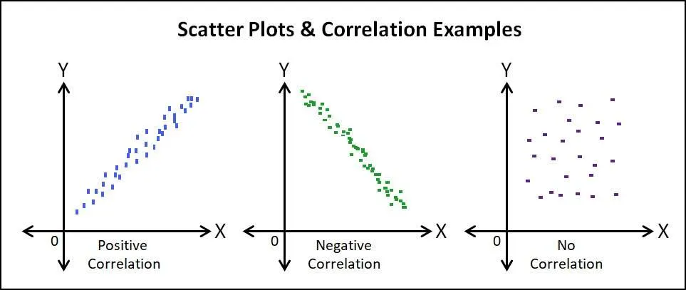Diagrama que muestra la diferencia con diagramas de dispersión cuando hay una correlación positiva, una correlación negativa o no hay correlación.