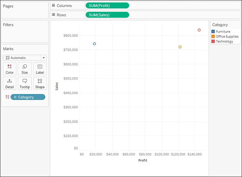 Diagrama de dispersión de la comparación entre Profit (Ganancias) y Sales (Ventas) con tres marcas diferentes que indican Category (Categoría)