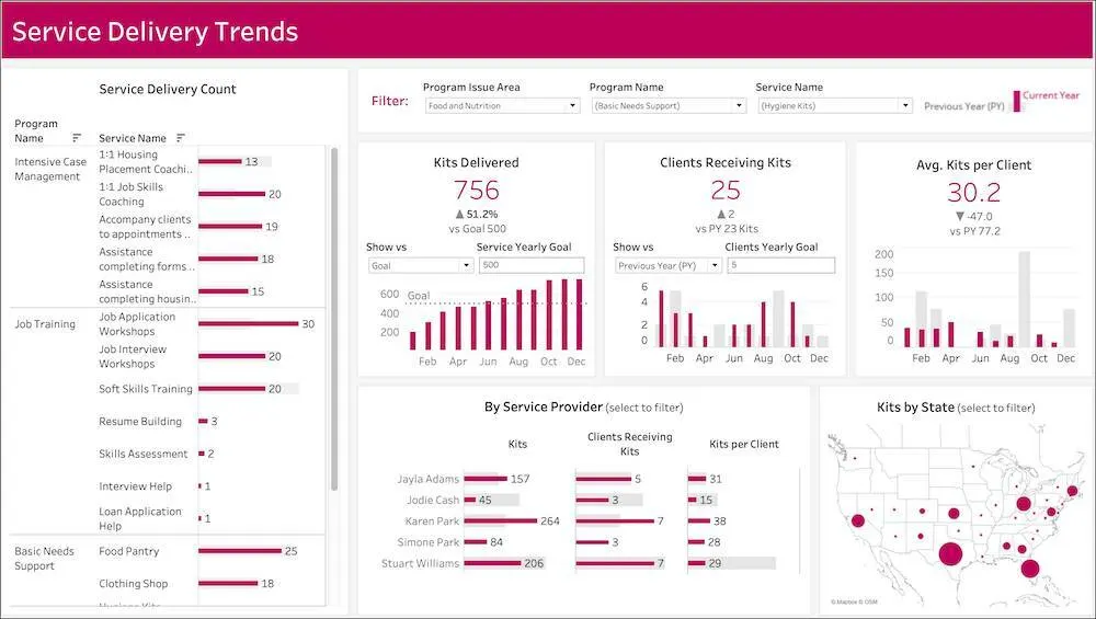 The Service Delivery Trends dashboard in the Tableau Accelerator for Nonprofit Program Management