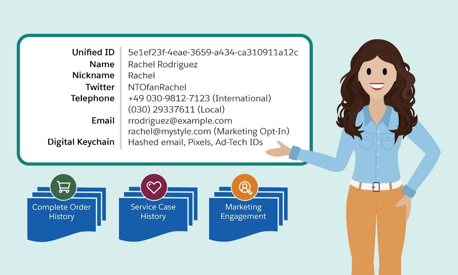 Identifiant d’individu unifié de Rachel, avec une vue unique de l’ensemble de ses informations, de ses commandes et de son historique de requêtes.