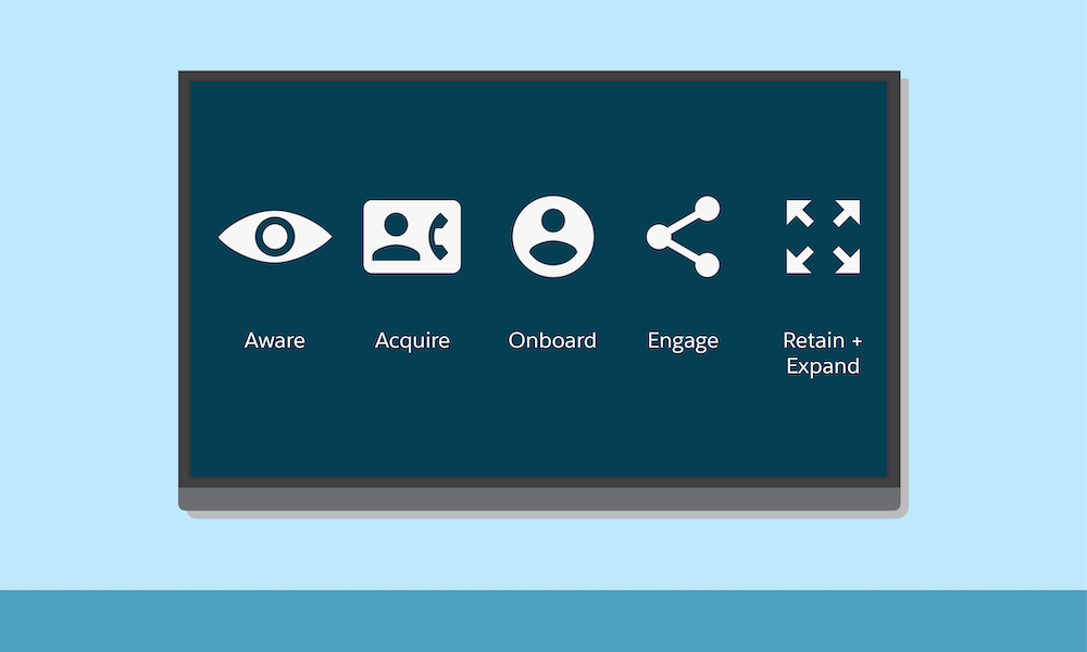 Pia’s images that represent Aware, Acquire, Onboard, Engage, and Retain and Expand