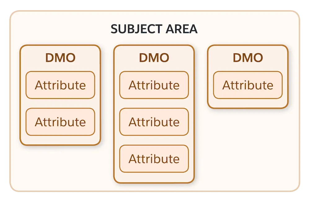 A chart showing a subject area with three data model objects and associated attributes.