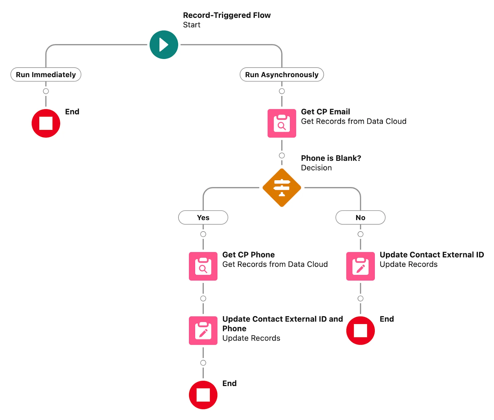 The New Contact Update External ID and Phone flow corresponding to the preceding steps.