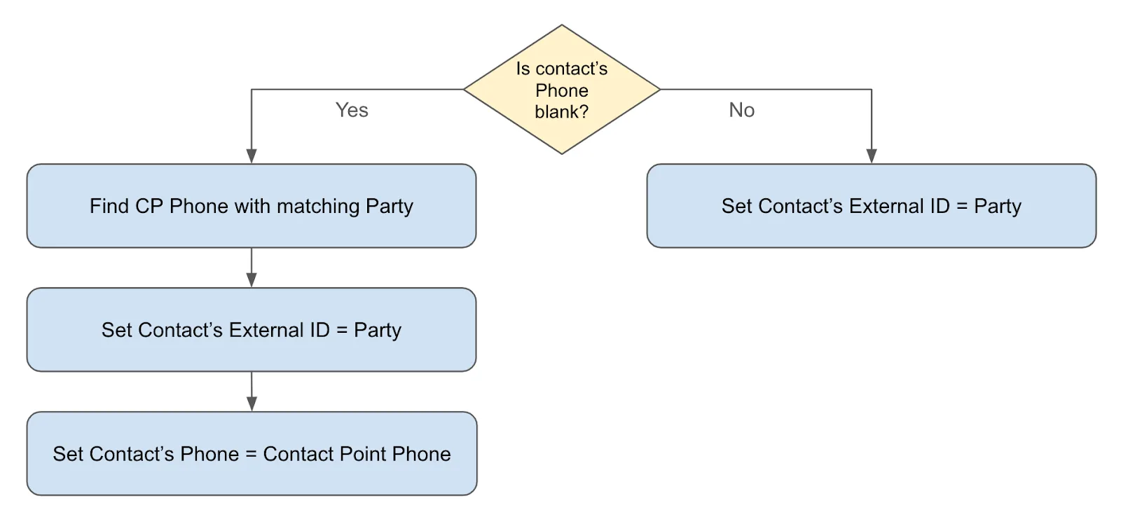 ”Diagram corresponding to the preceding flow logic.”