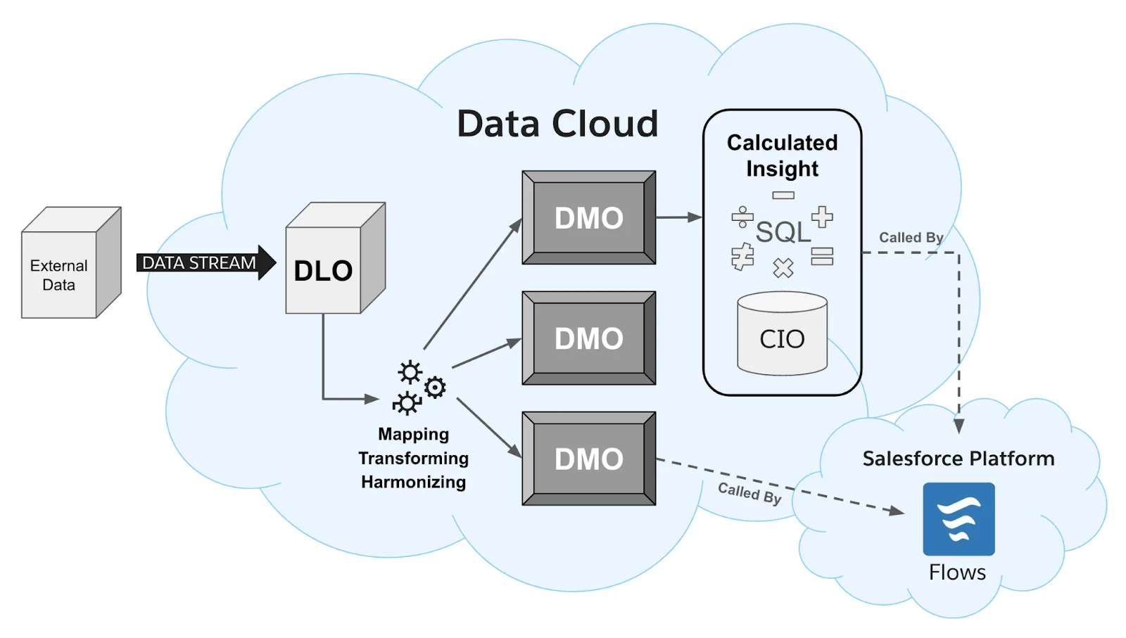 “Data Cloud diagram corresponding to the preceding descriptions. Flows can access the data in DMOs and calculated insights.”