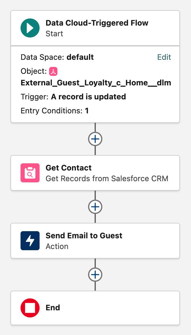 The New Diamond Level Guest flow corresponding to the preceding steps.