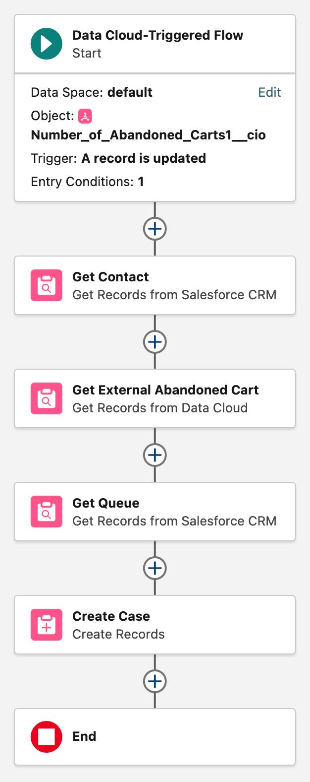 The Create Case After 3 Abandoned Carts flow corresponding to the preceding steps.