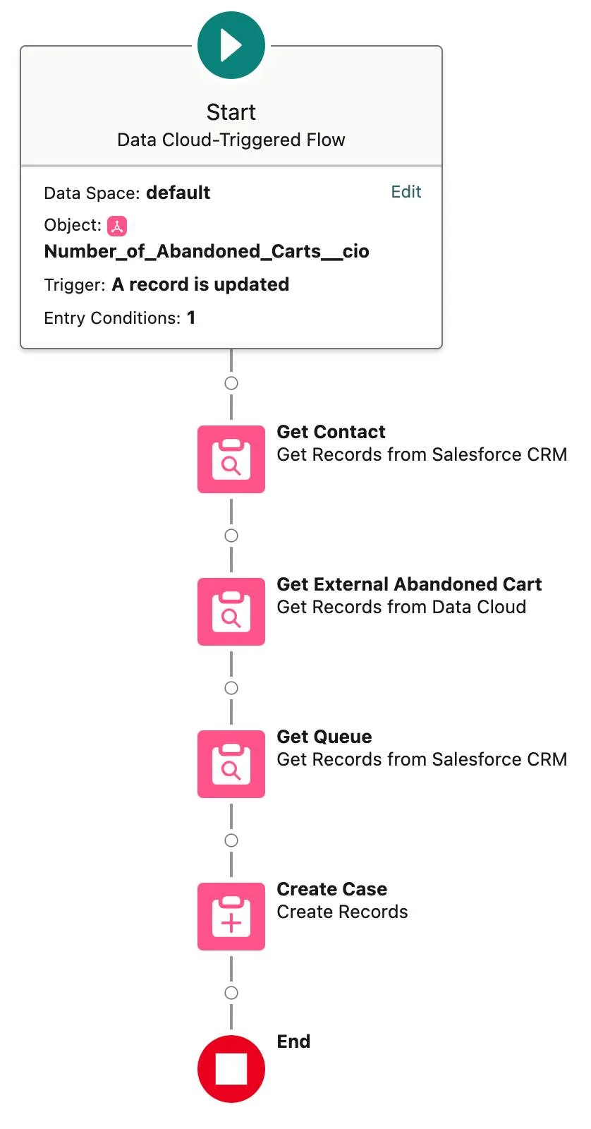 The Create Case After 3 Abandoned Carts flow corresponding to the preceding steps.