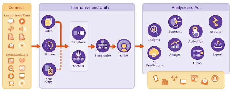 Diagramm mit Data Cloud-Daten und -Funktionsweise