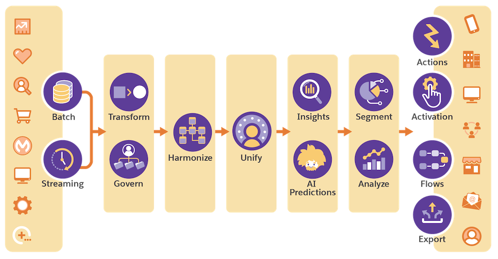 Diagrama de funcionalidades y datos de Data Cloud.