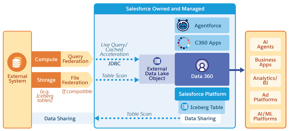 Diagram showing the bidirectional flow of data from the external system to Data 360, using query federation, file federation, and data sharing.