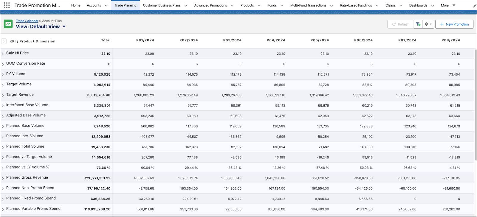 The Promotion P&L view in CG Cloud.