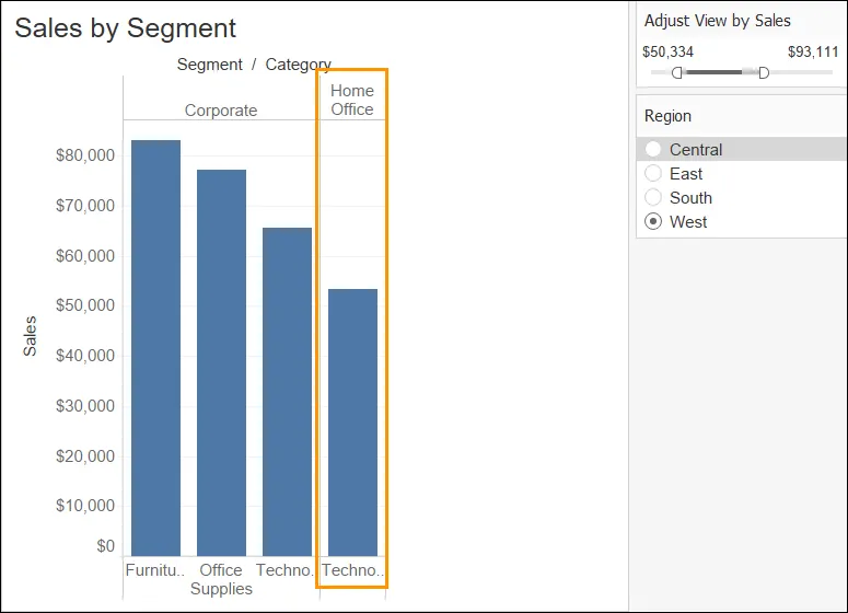 Sales data for the West region showing that only Technology has sales higher than 50,000” in the Home Office segment