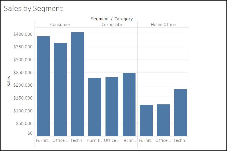 Datos de ventas para todas las categorías de producto en cada segmento