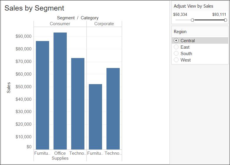 Corporate (法人) セグメントで売上が 50,000 を越えているのは Furniture (家具) と Technology (テクノロジー) のみであることを示す、Central (中部) 地域の売上データ。