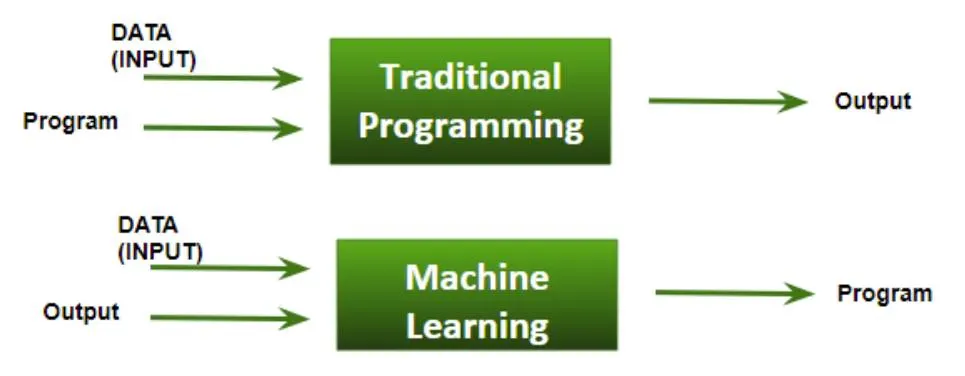 The difference between traditional programing and machine learning lies in varying input and output.