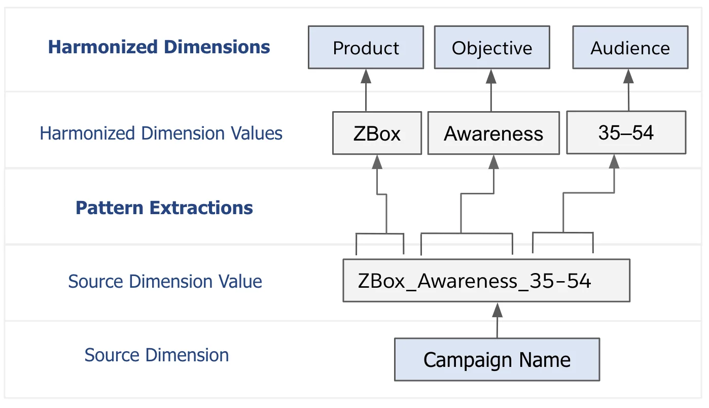 Alt text: A Pattern applied to a source dimension to generate different Harmonized Dimensions, like product, objective, and audience.