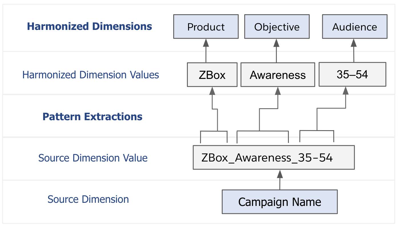 Alternativer Text: Ein Muster, das auf eine Quelldimension angewendet wird, um verschiedene harmonisierte Dimensionen wie Produkt, Ziel und Zielgruppe zu erzeugen.