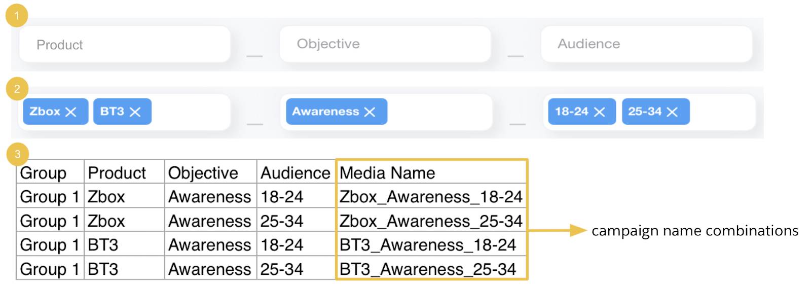 Alt text: The three stages of creating new Media Names