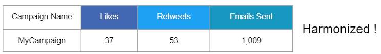 Alt text: Data from multiple sources harmonized at the campaign name level, displaying likes, retweets, and emails sent in a single table.