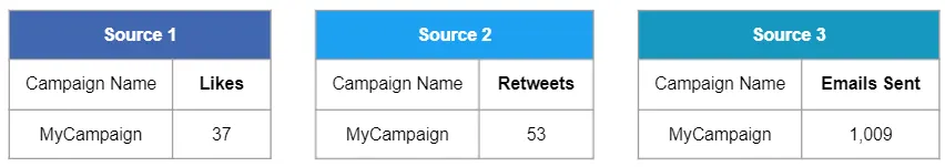 Texto alternativo: Tres fuentes de datos diferentes de la misma campaña en las que se muestran los “Me gusta”, los retuits y los correos electrónicos enviados en tablas separadas.