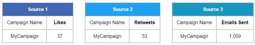 Texte alternatif : Trois sources de données différentes pour la même campagne, affichant les mentions J’aime, les retweets et les e-mails envoyés dans des tableaux séparés.