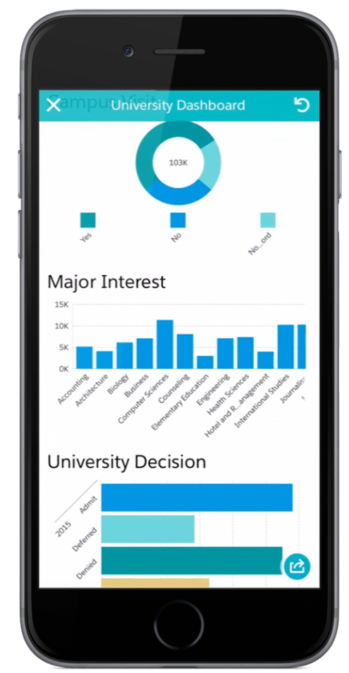 Einstein Analytics dashboard on mobile.