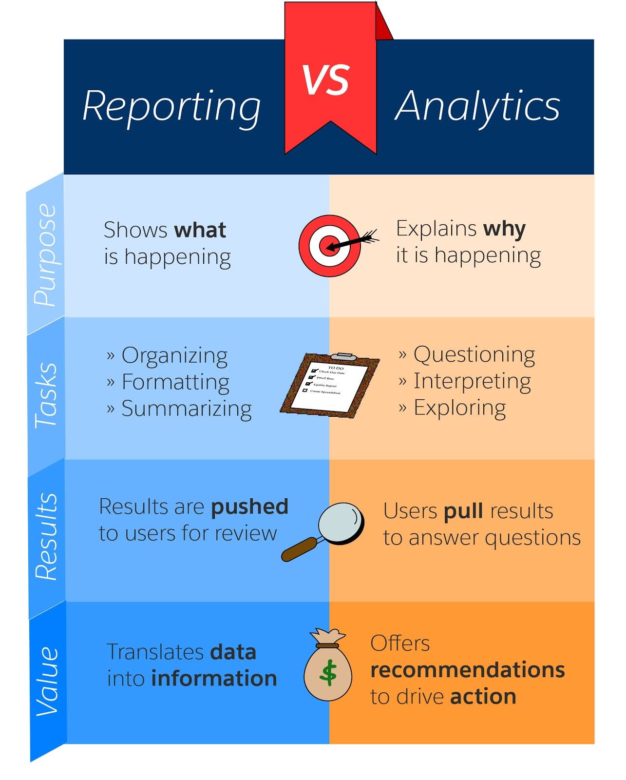 Reporting vs Analytics chart. Purpose of Reporting: Shows what is happening. Purpose of Analytics: Explains why it is happening. Tasks for Reporting: Organizing, Formatting, Summarizing. Tasks for Analytics: Questions, Interpreting, Exploring. Results for Reporting: Results are pushed to users for review. Results for Analytics: Users pull results to answer questions. Value of Reporting: Data into transformation. Value for Analytics: Offers recommendations to drive action.