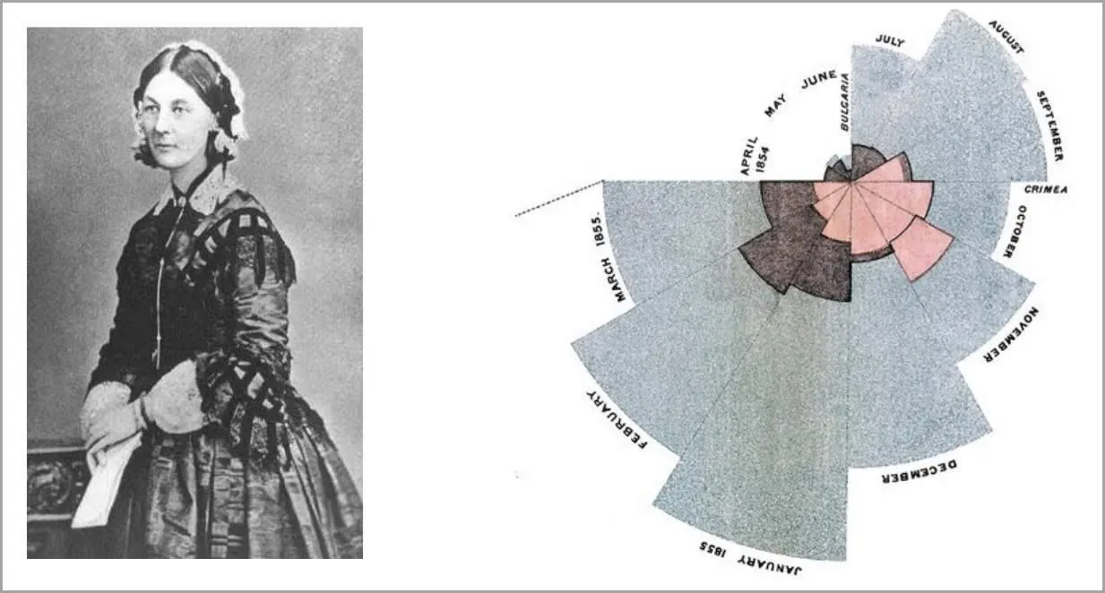 Florence Nightingale y su diagrama de área polar