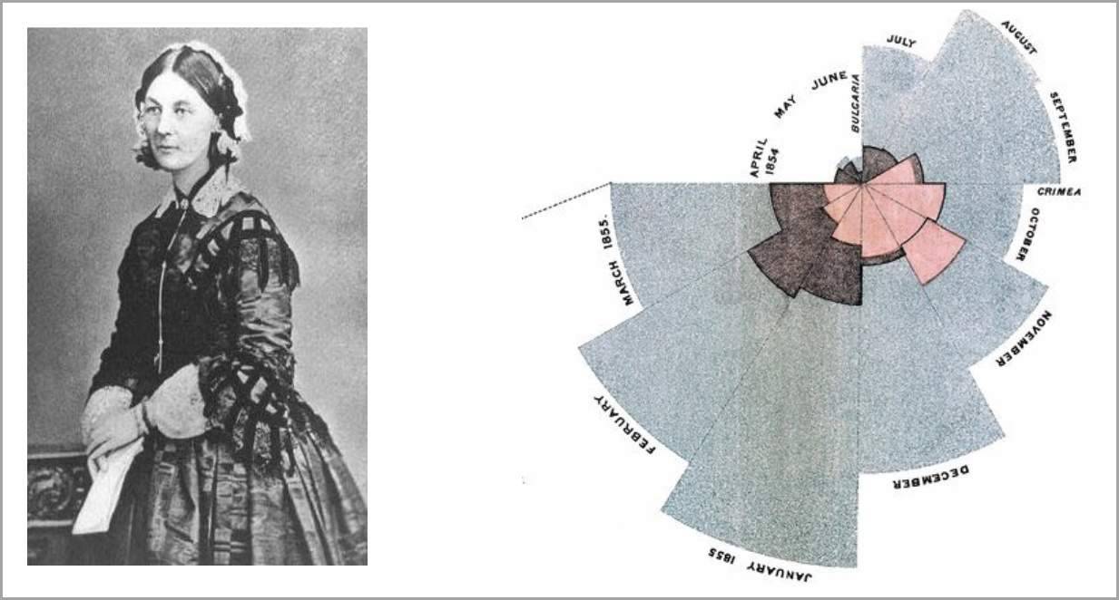 Florence Nightingale 和她的极坐标区域图