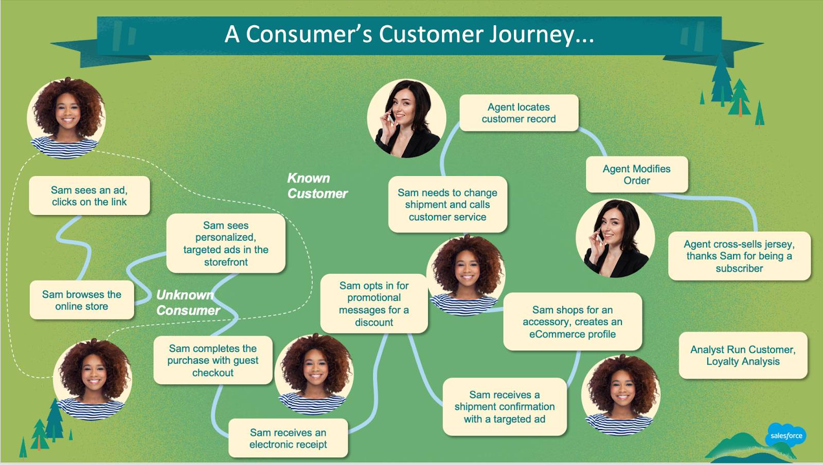 A sample consumer journey of Sam making a purchase and detailing the marketing, sales, and support activities she encounters