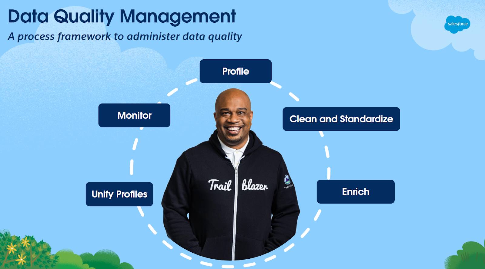 A Trailblazer stands at the center of a circular process framework for data quality management, with callouts for each of the five stages: profile, clean and standardize, enrich, unify profiles, and monitor.