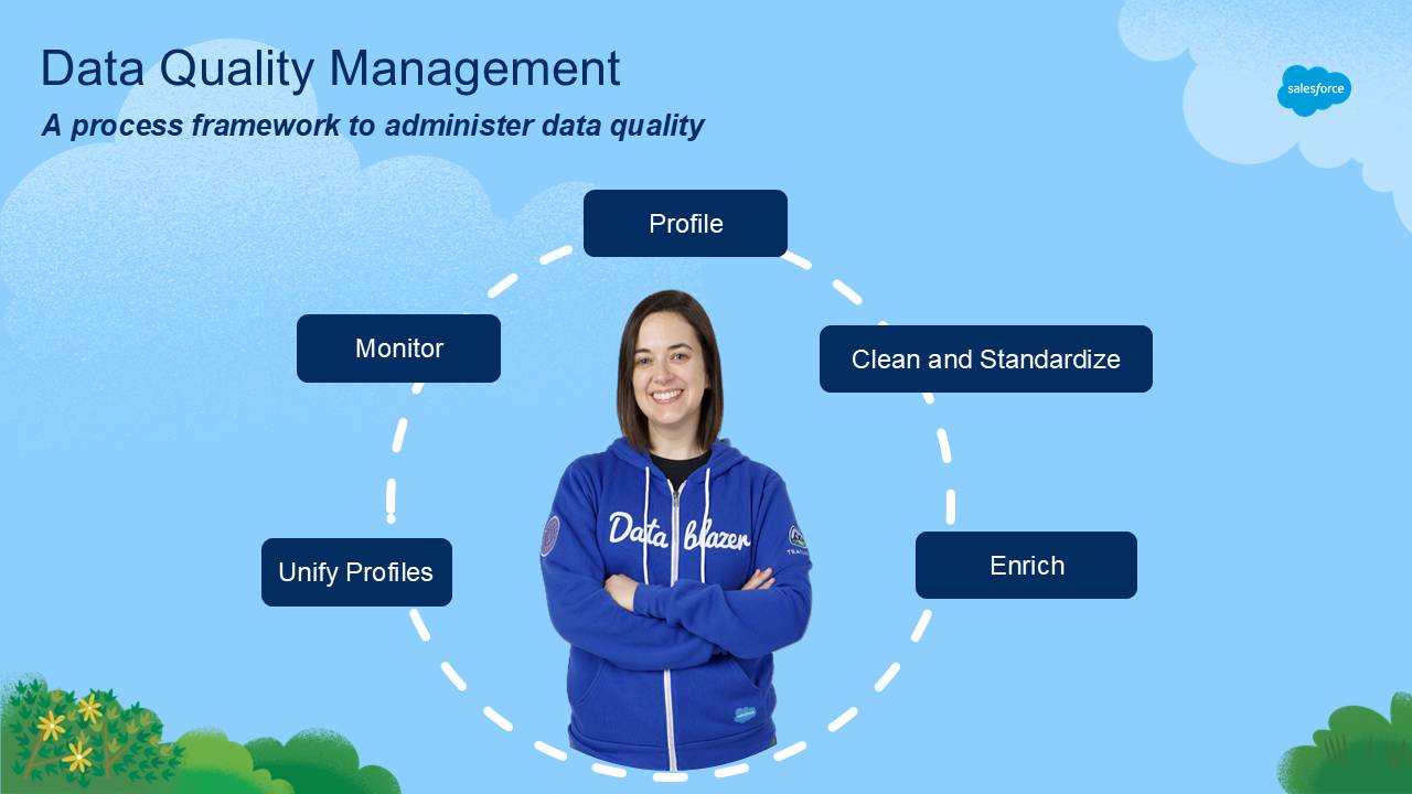 A Trailblazer stands at the center of a circular process framework for data quality management, with callouts for each of the five stages: profile, clean and standardize, enrich, unify profiles, and monitor.