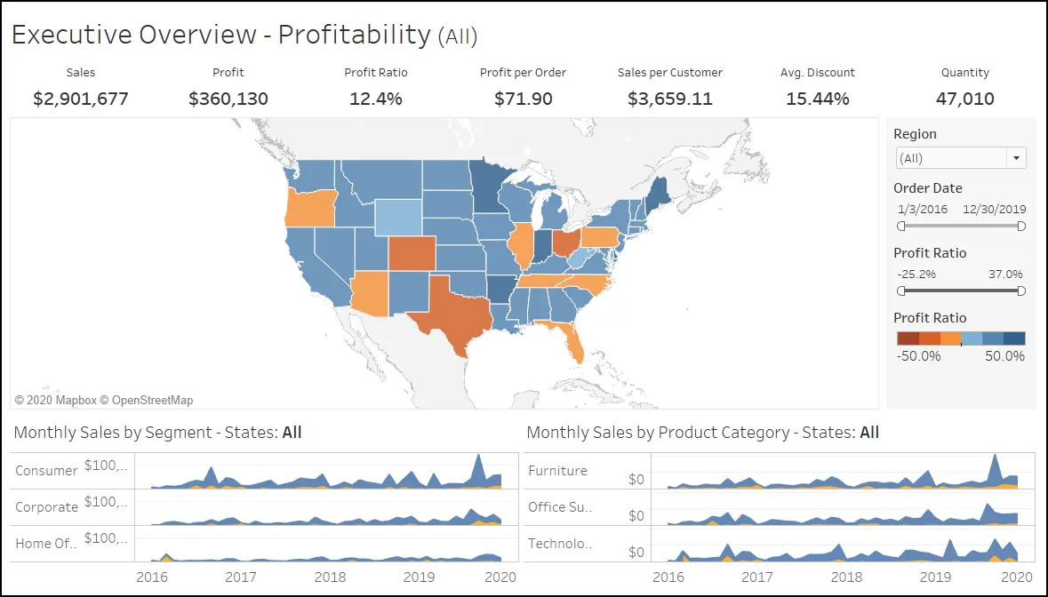 Ejemplo de dashboard  que muestra la rentabilidad de los productos.