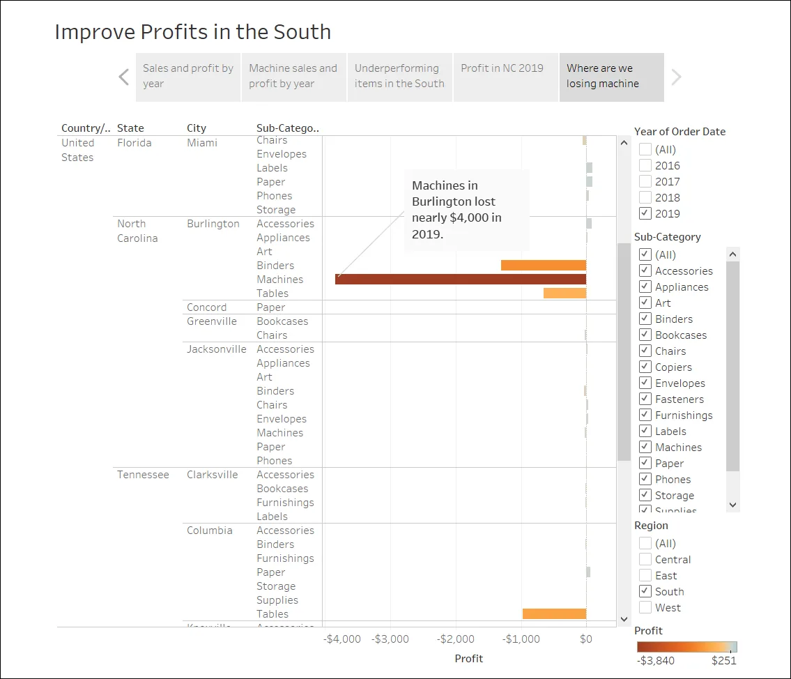 Complete story “Improve profits in South