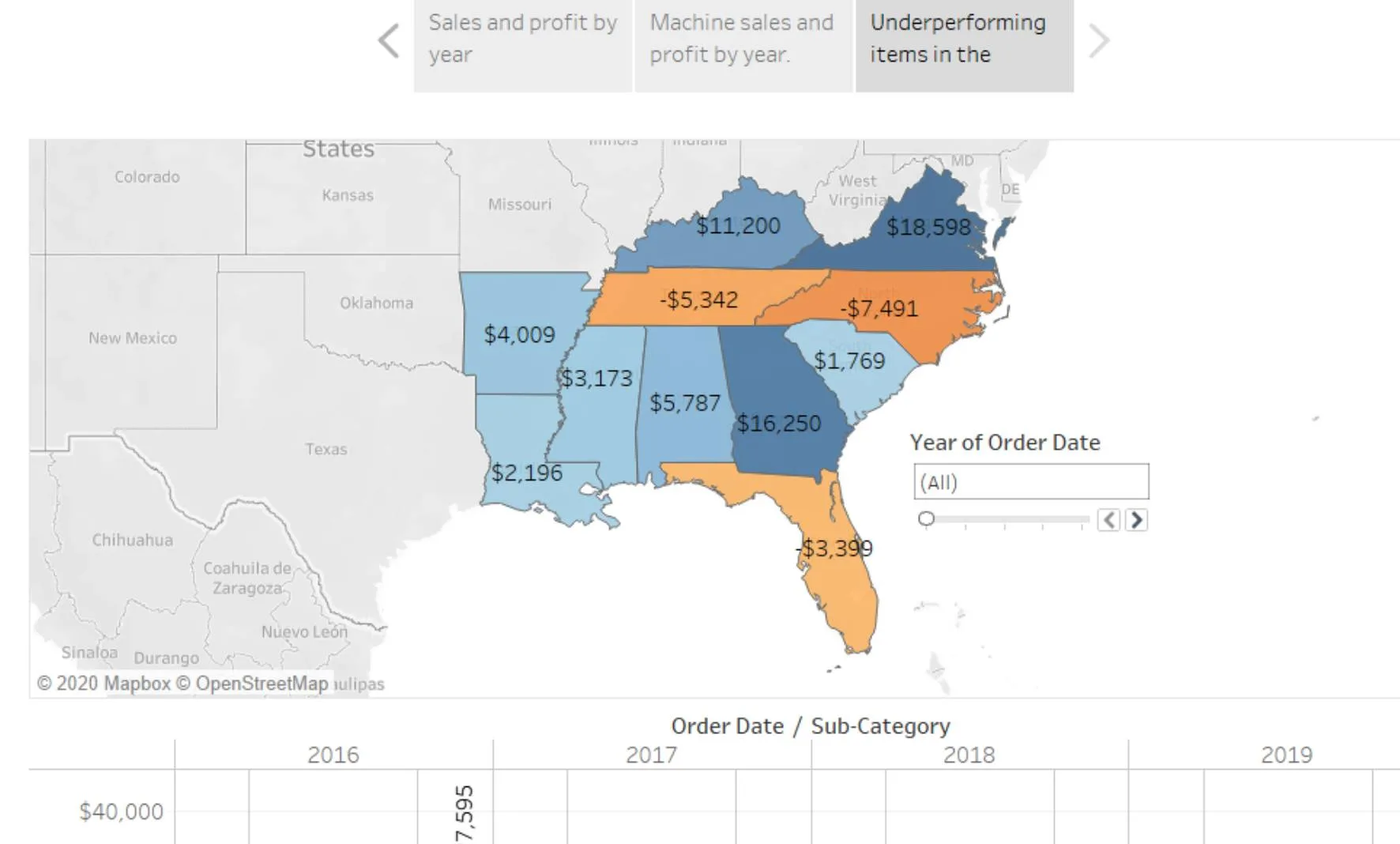 Story with three storypoints complete and highlighting underperforming items in the South