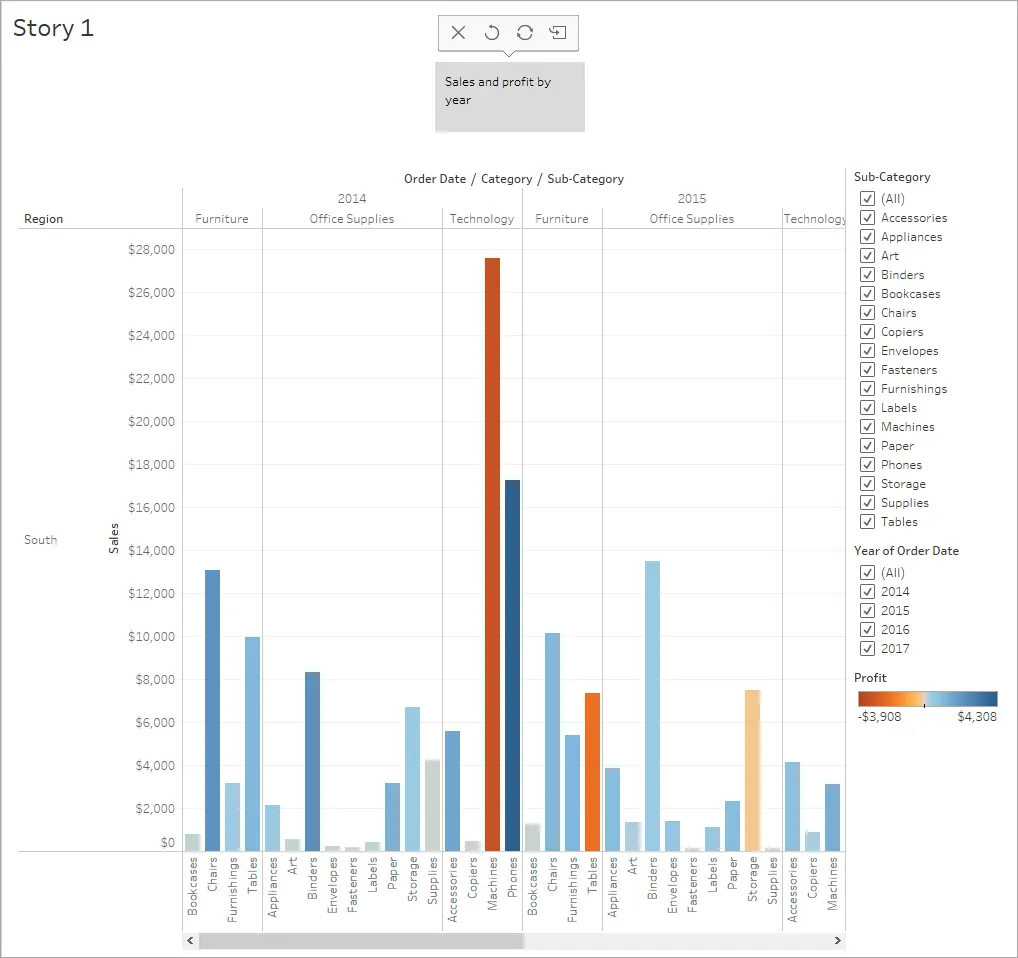 Full view of the story point Sales and profit by year