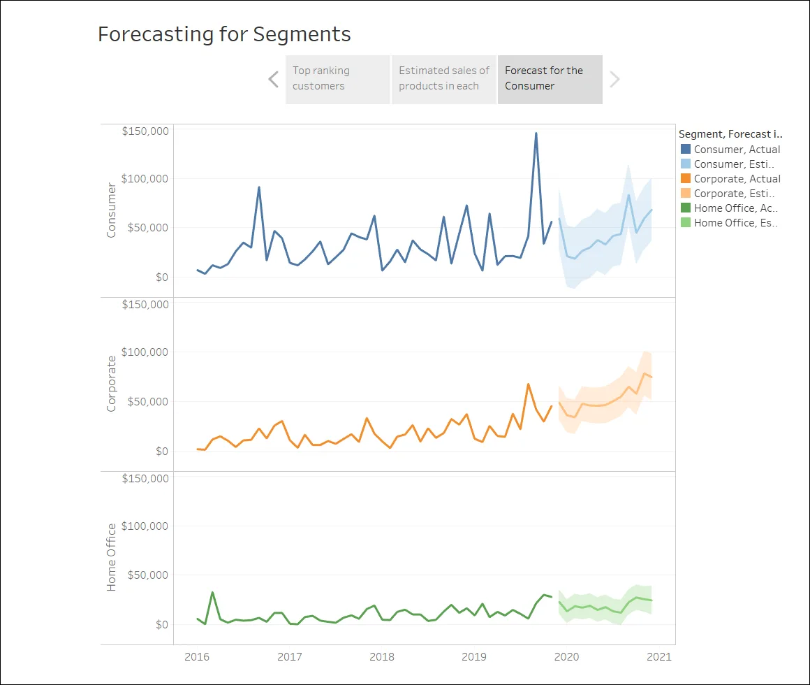 Example of Story put together to show forecasting for segments.