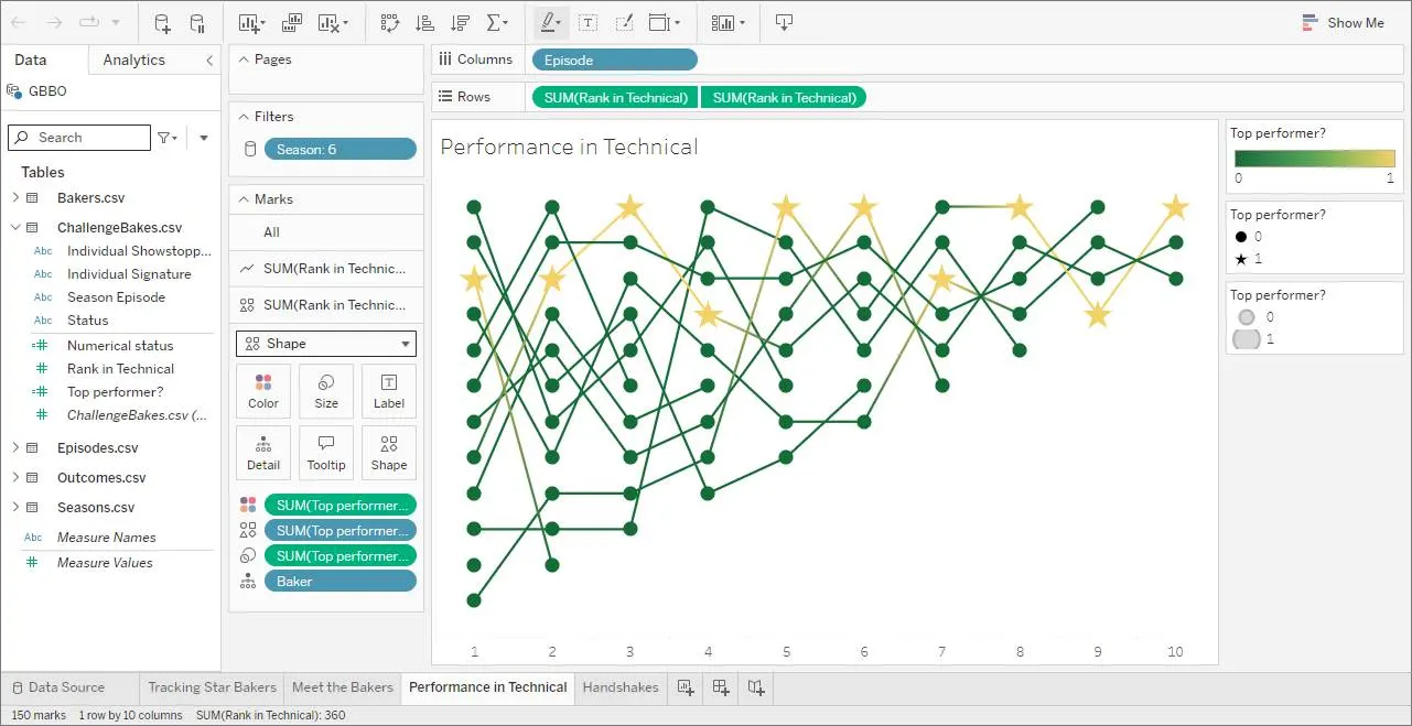 La ficha Performance in Technical (Rendimiento en los retos técnicos) abierta con un gráfico de líneas según se describe a continuación