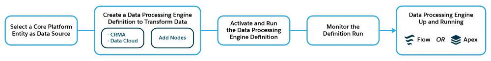 The Data Processing Engine design-time workflow.