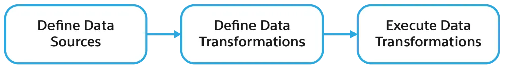 The high-level Data Processing Engine process workflow.