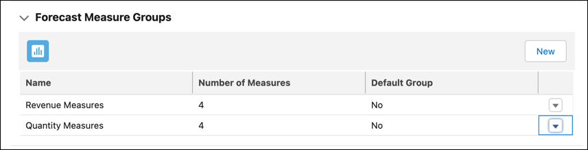 The forecast measure groups in a forecast set