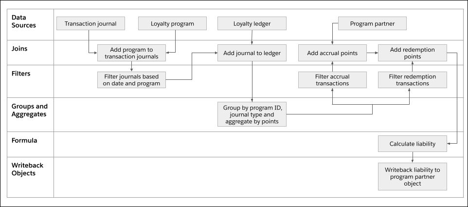 A flowchart representing all the nodes used in the definition and how they are connected.