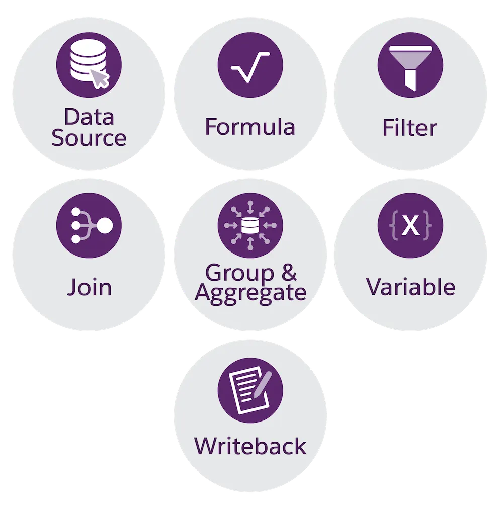 The different types of nodes in a typical Data Processing Engine definition.