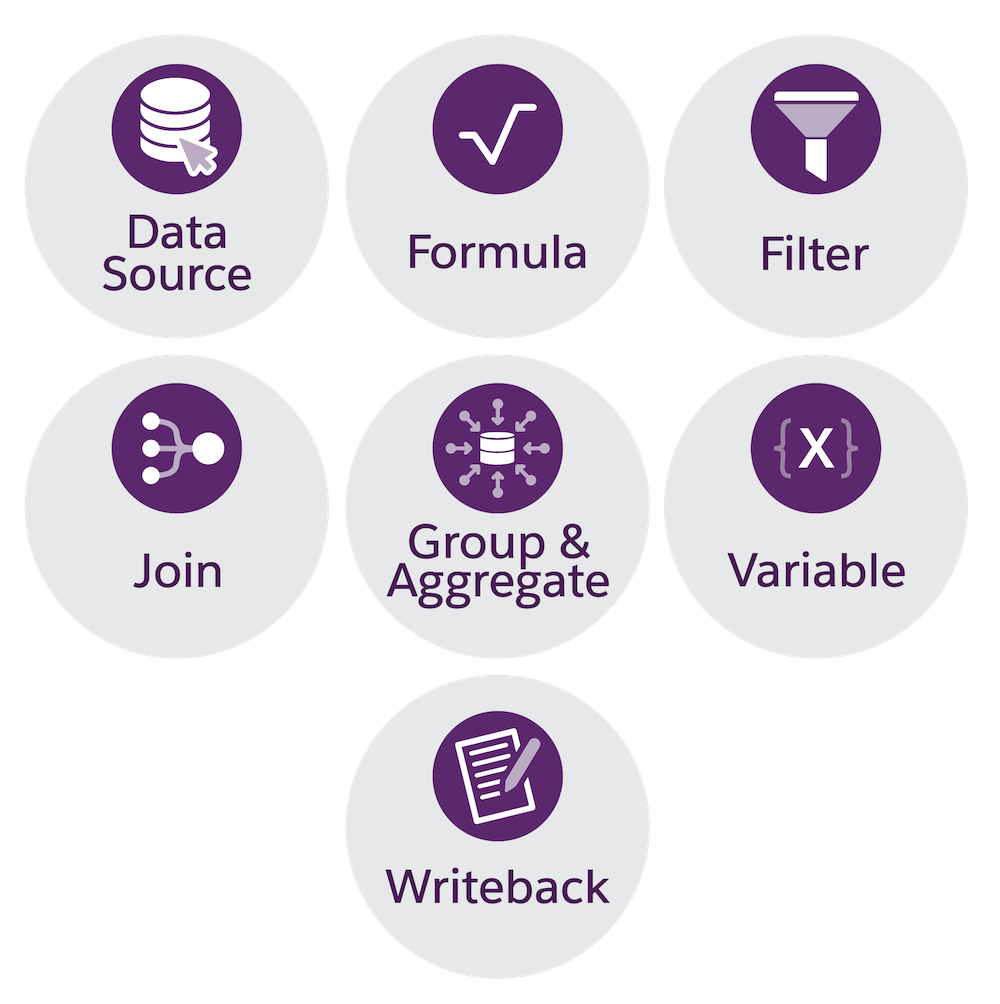 The different types of nodes in a typical Data Processing Engine definition.