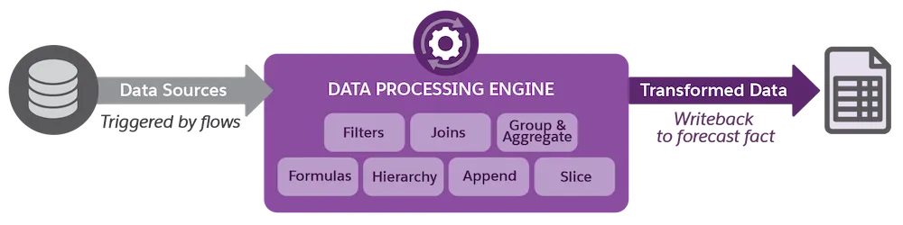 DPE using templates to transform data.